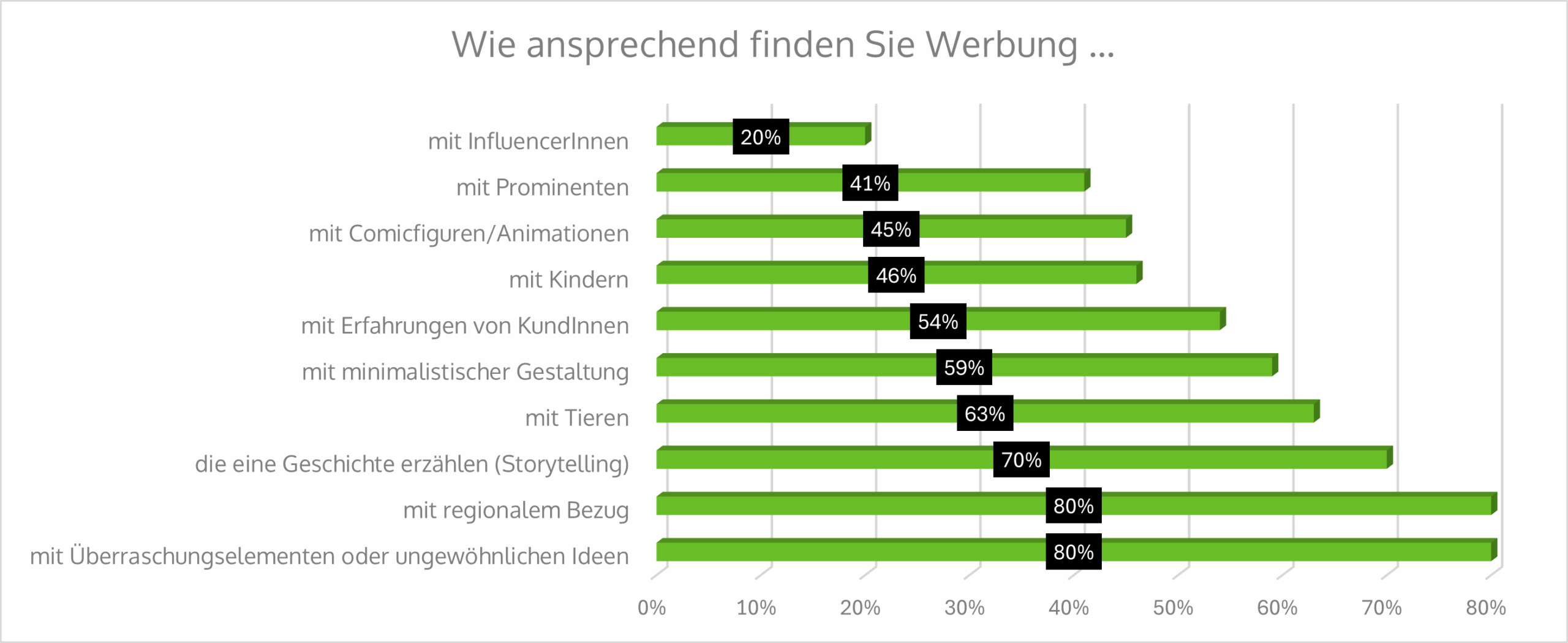 Statistik von Marketagent zu den Werbetypen in Österreich 2026